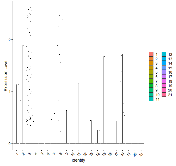 Violin plot by cell cluster