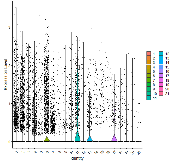 Violin plot by cell cluster