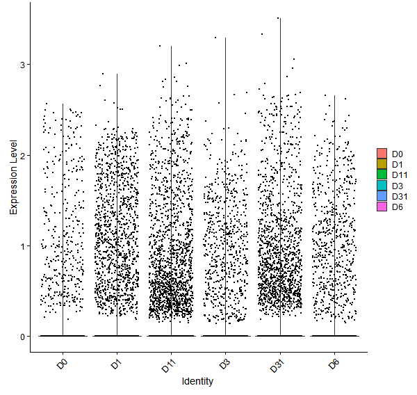 Violin plot by developmental stage