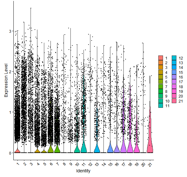 Violin plot by cell cluster