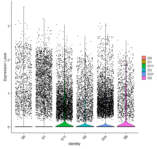 Violin plot by developmental stage