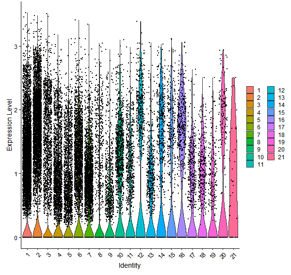 Violin plot by cell cluster