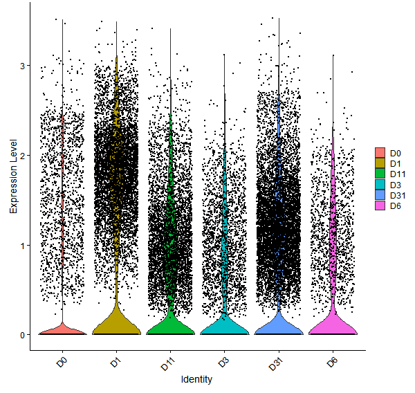 Violin plot by developmental stage