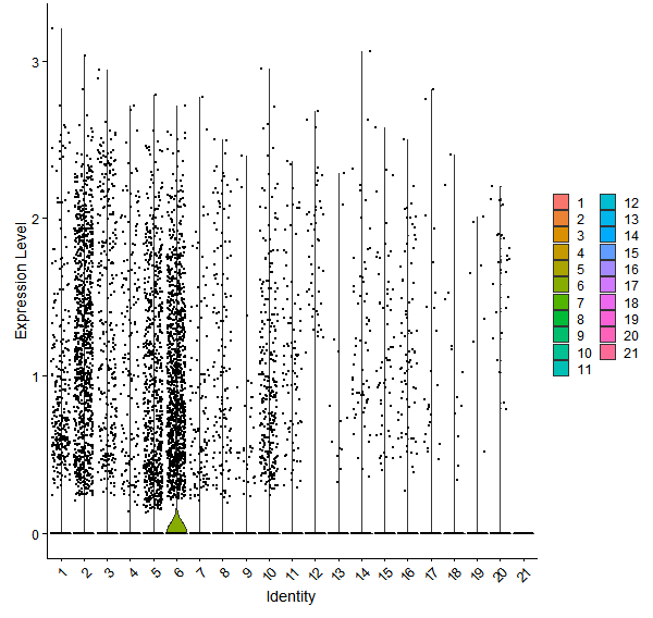 Violin plot by cell cluster