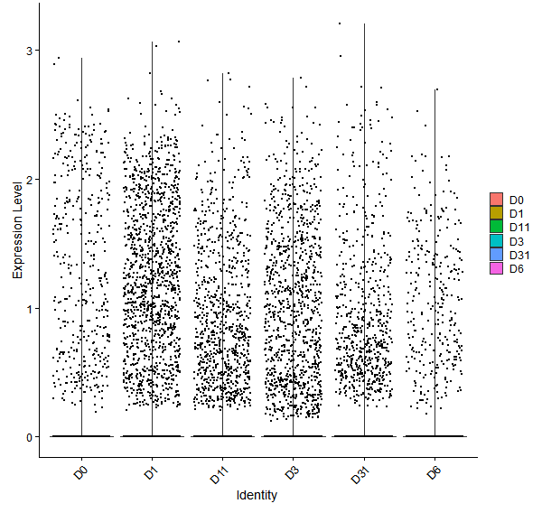 Violin plot by developmental stage
