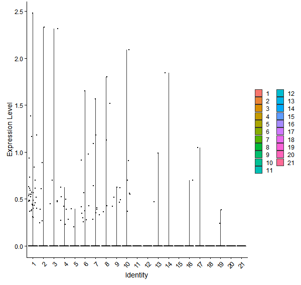 Violin plot by cell cluster