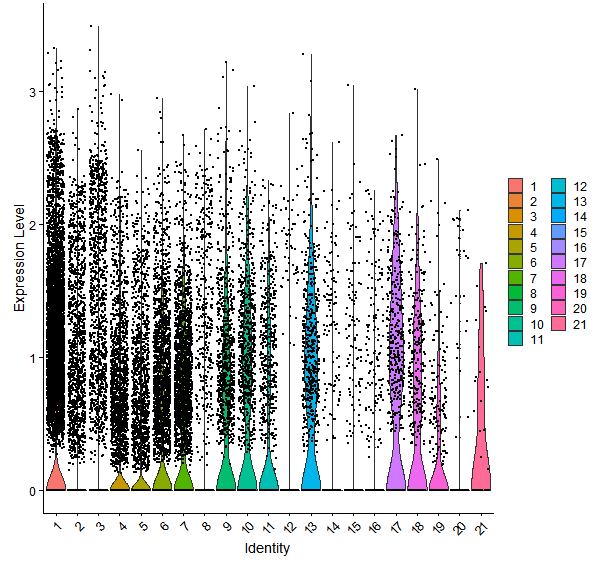 Violin plot by cell cluster