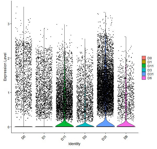 Violin plot by developmental stage