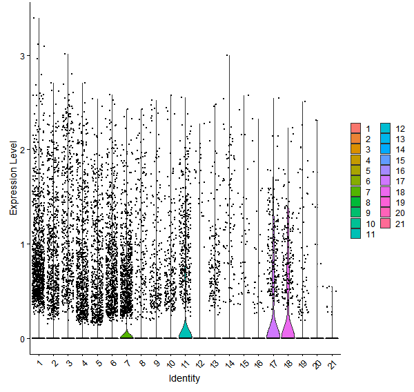 Violin plot by cell cluster