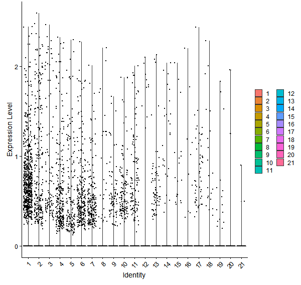 Violin plot by cell cluster