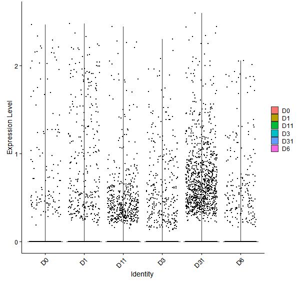 Violin plot by developmental stage