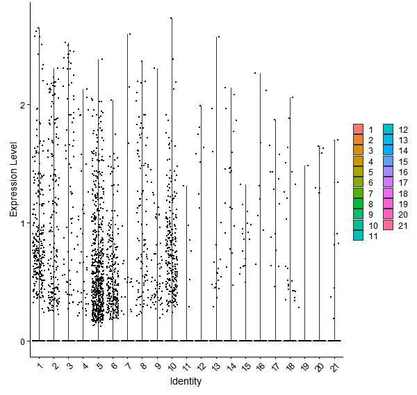 Violin plot by cell cluster
