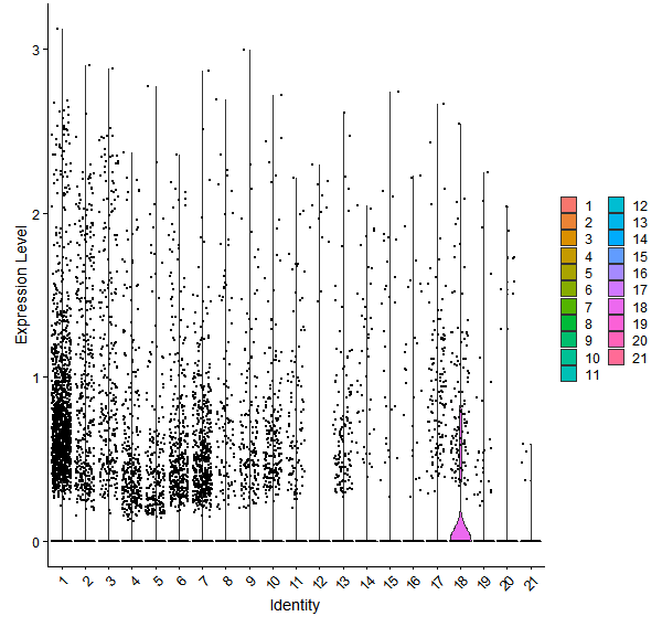 Violin plot by cell cluster
