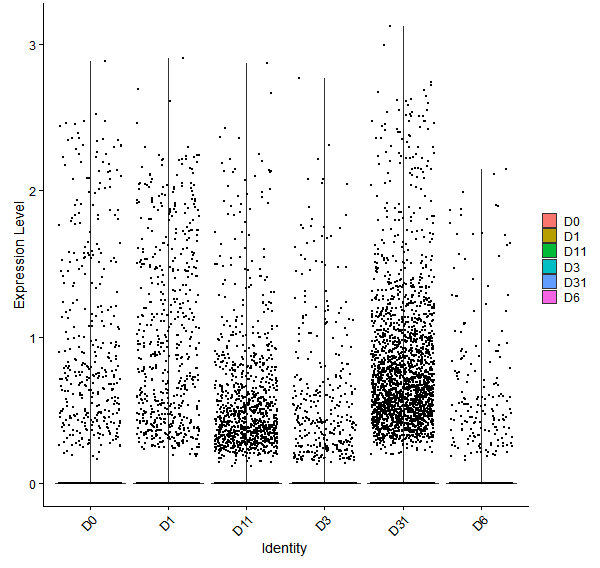 Violin plot by developmental stage