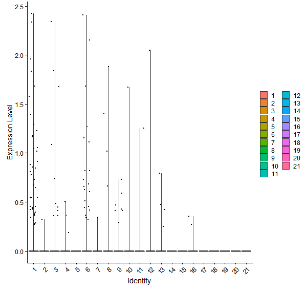 Violin plot by cell cluster