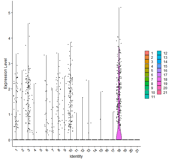 Violin plot by cell cluster
