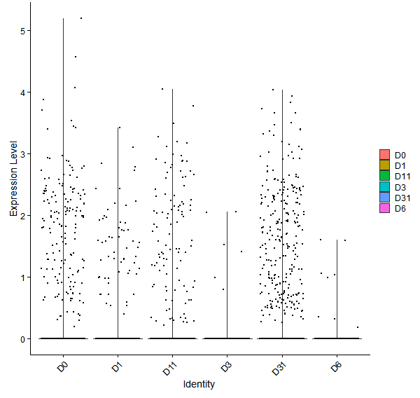 Violin plot by developmental stage