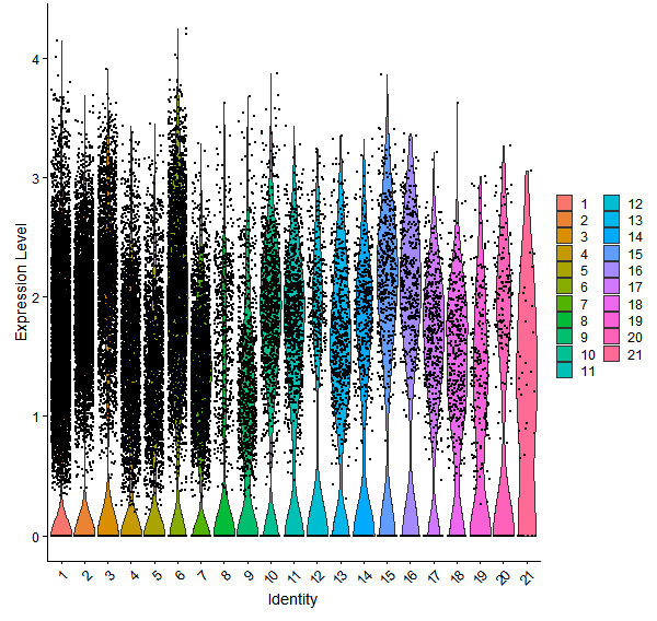 Violin plot by cell cluster