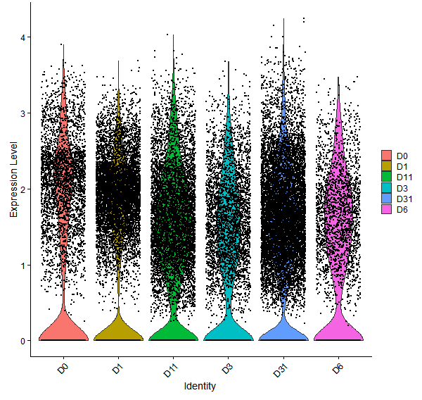 Violin plot by developmental stage