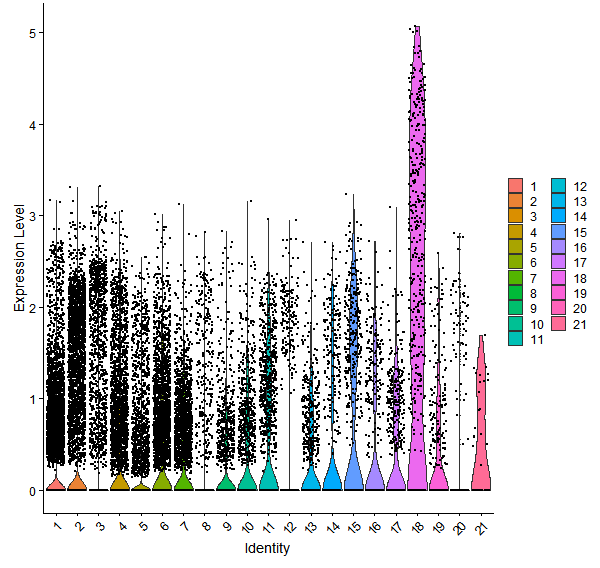 Violin plot by cell cluster