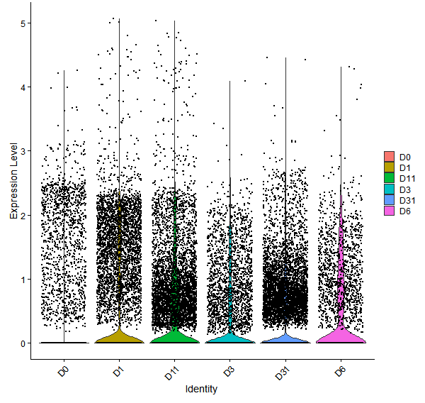 Violin plot by developmental stage