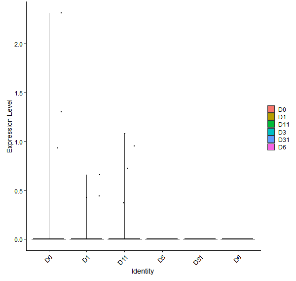 Violin plot by developmental stage