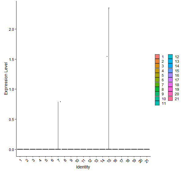 Violin plot by cell cluster