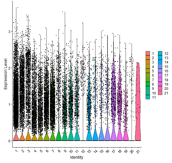 Violin plot by cell cluster