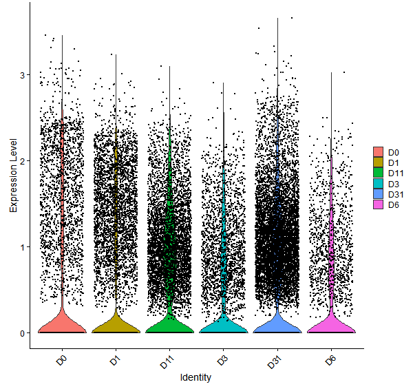 Violin plot by developmental stage