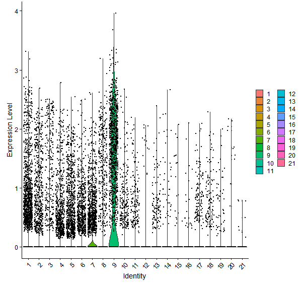 Violin plot by cell cluster