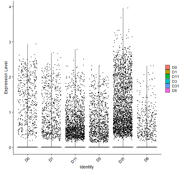 Violin plot by developmental stage