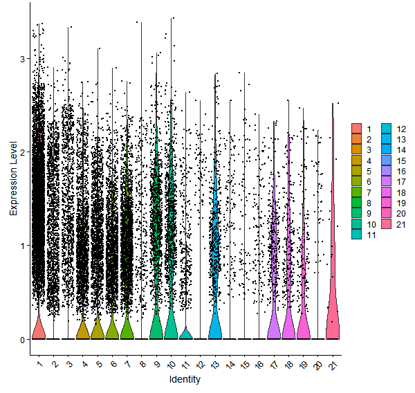 Violin plot by cell cluster