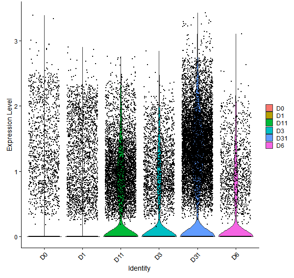 Violin plot by developmental stage