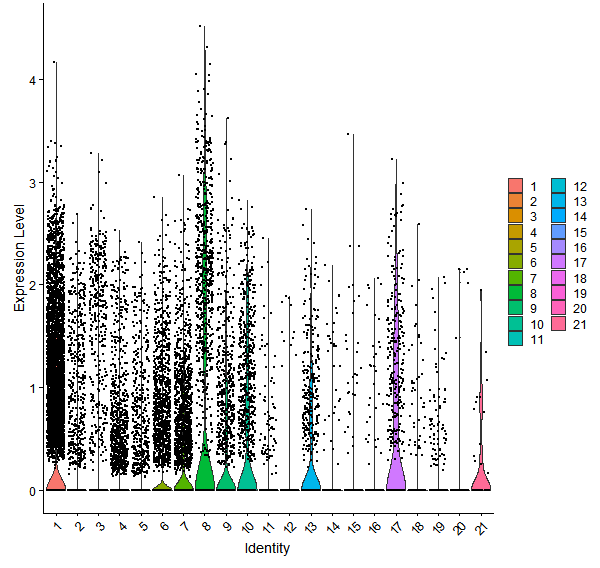 Violin plot by cell cluster