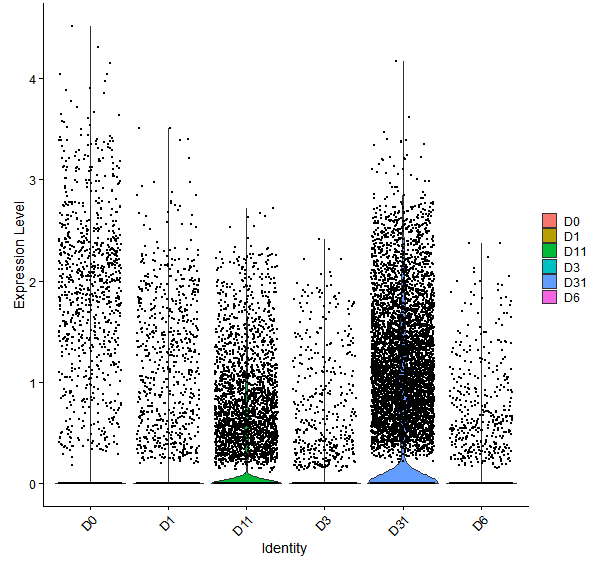 Violin plot by developmental stage
