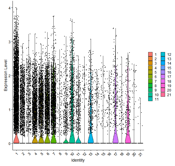Violin plot by cell cluster