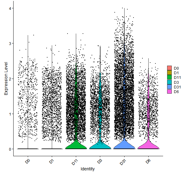 Violin plot by developmental stage