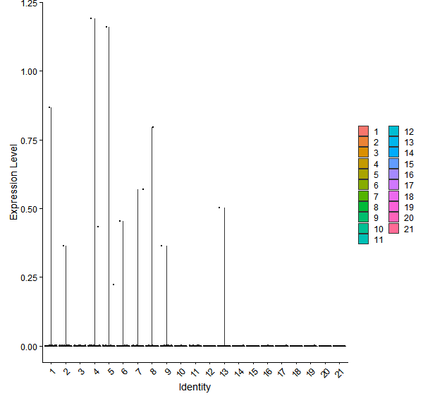 Violin plot by cell cluster