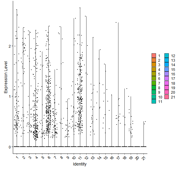 Violin plot by cell cluster