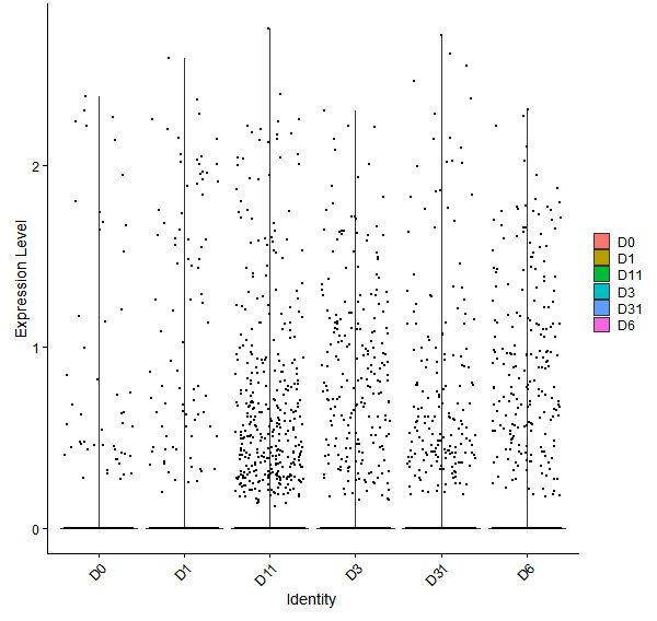 Violin plot by developmental stage