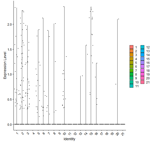 Violin plot by cell cluster