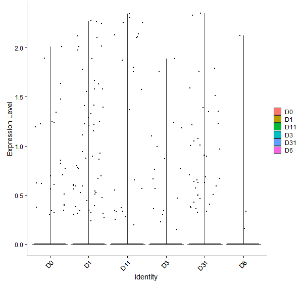 Violin plot by developmental stage