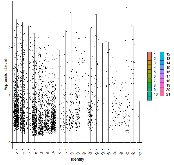 Violin plot by cell cluster