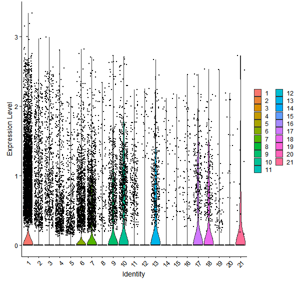 Violin plot by cell cluster