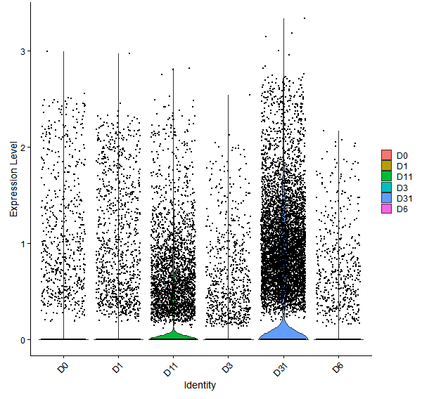 Violin plot by developmental stage