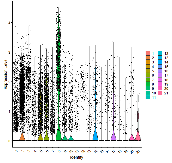 Violin plot by cell cluster