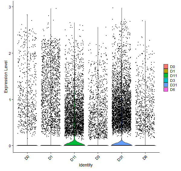 Violin plot by developmental stage