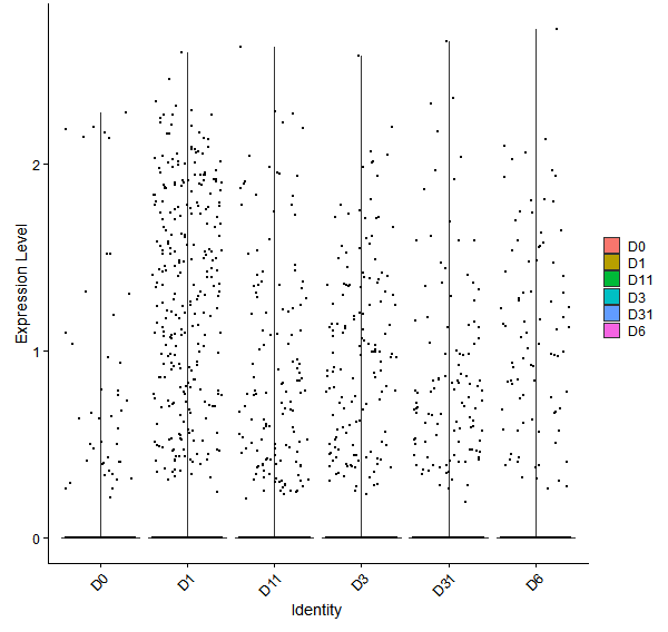 Violin plot by developmental stage