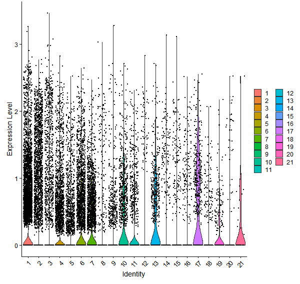Violin plot by cell cluster