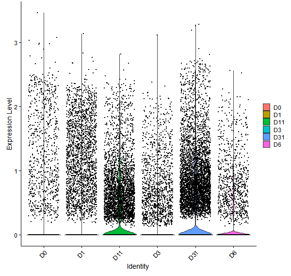 Violin plot by developmental stage